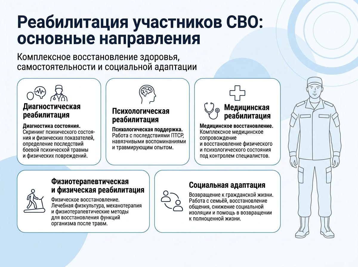 Реабилитация участников СВО в Бугуруслане инфографика